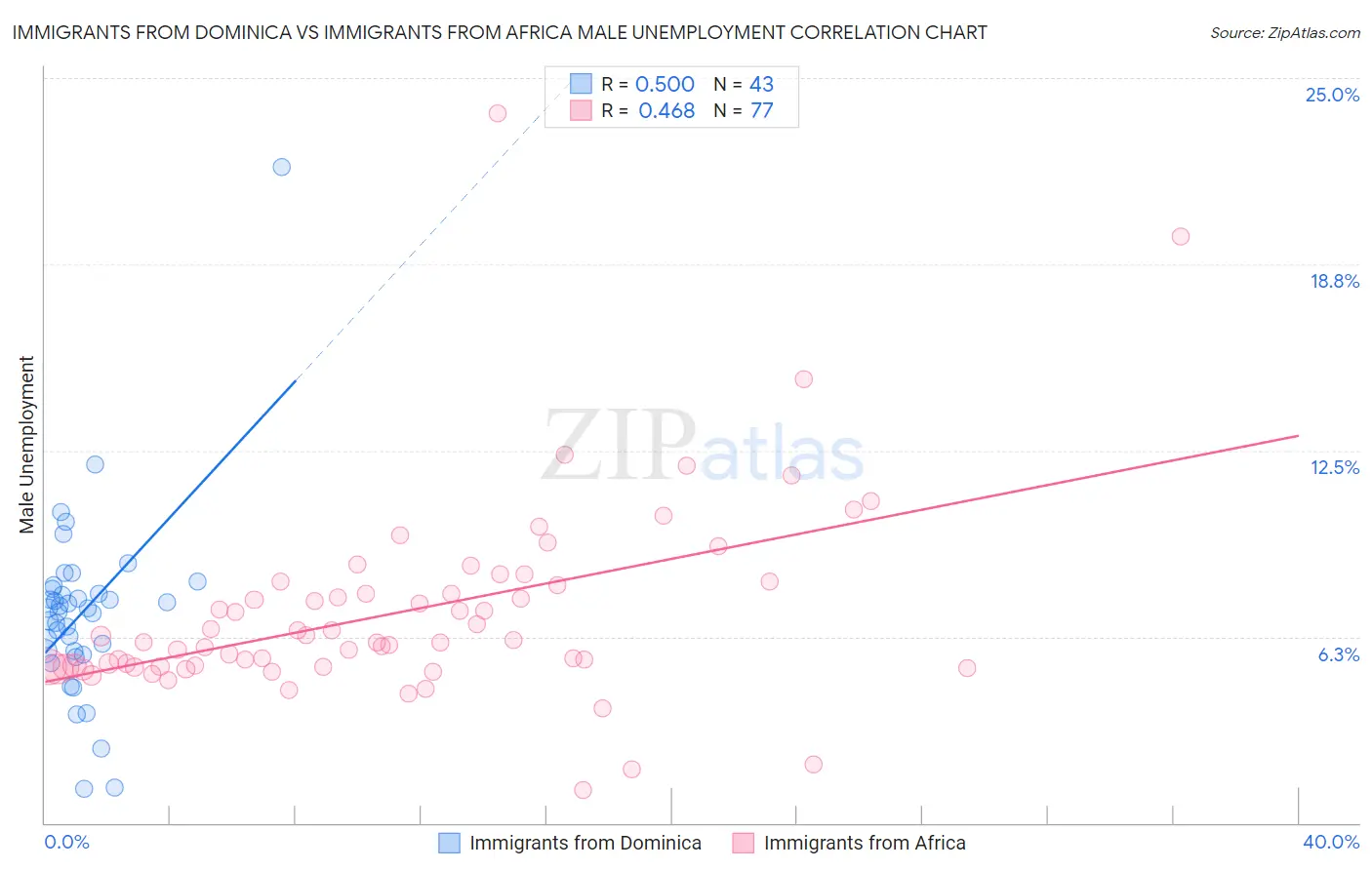 Immigrants from Dominica vs Immigrants from Africa Male Unemployment