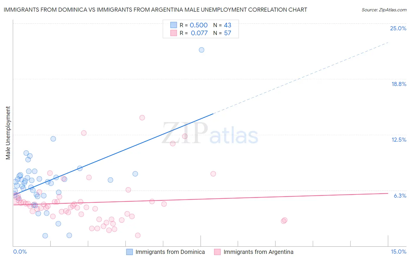 Immigrants from Dominica vs Immigrants from Argentina Male Unemployment