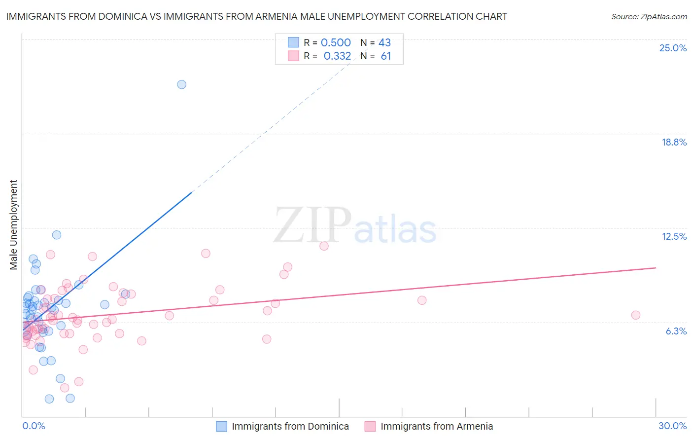 Immigrants from Dominica vs Immigrants from Armenia Male Unemployment