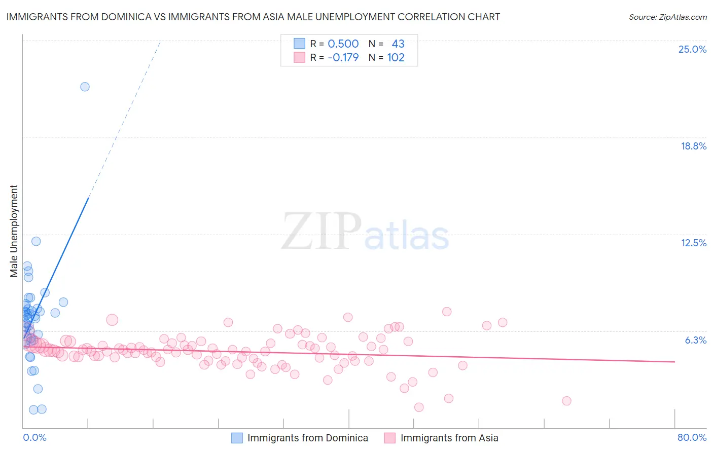 Immigrants from Dominica vs Immigrants from Asia Male Unemployment