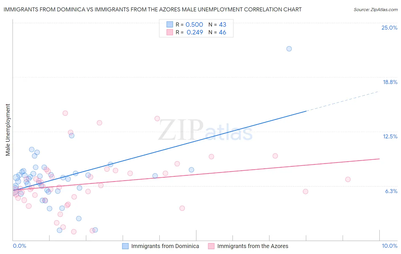 Immigrants from Dominica vs Immigrants from the Azores Male Unemployment