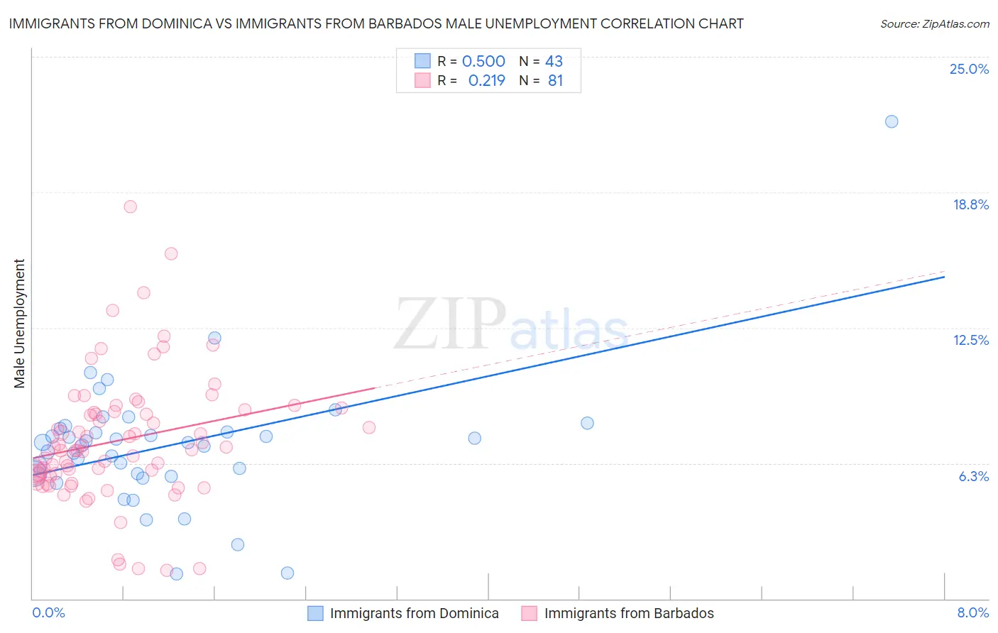 Immigrants from Dominica vs Immigrants from Barbados Male Unemployment