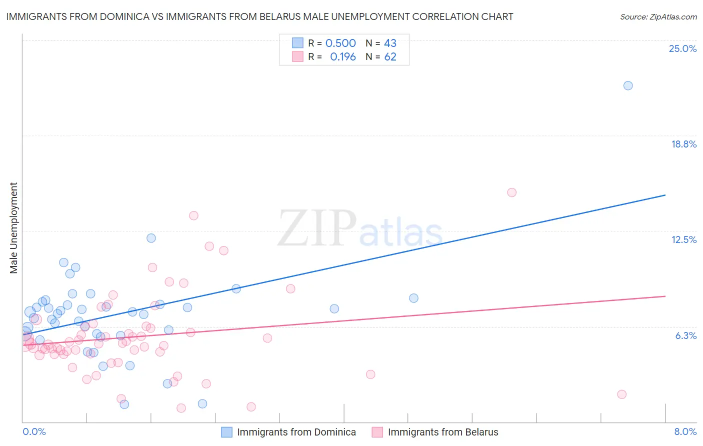 Immigrants from Dominica vs Immigrants from Belarus Male Unemployment