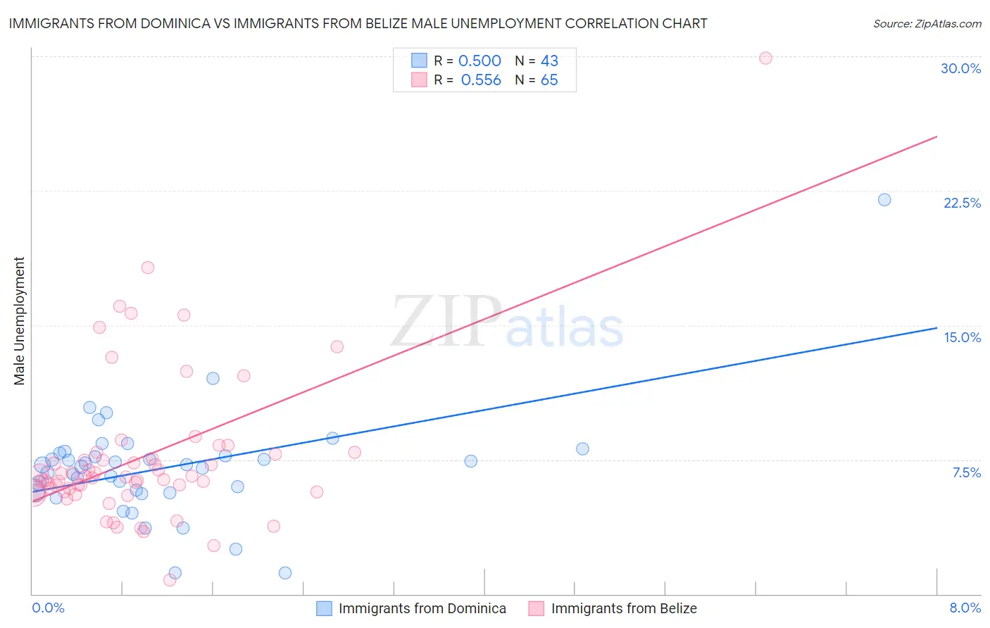 Immigrants from Dominica vs Immigrants from Belize Male Unemployment