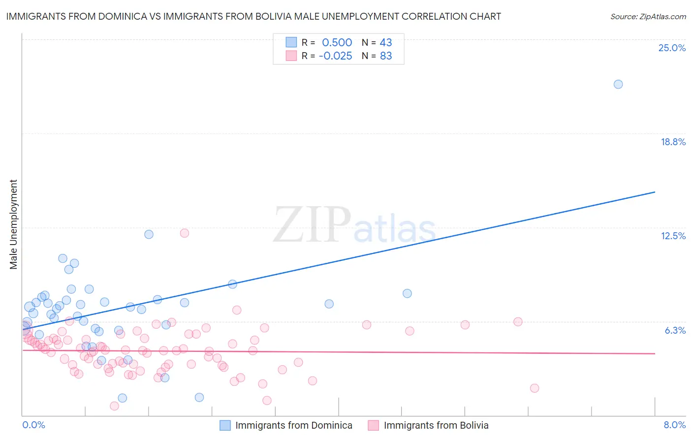 Immigrants from Dominica vs Immigrants from Bolivia Male Unemployment