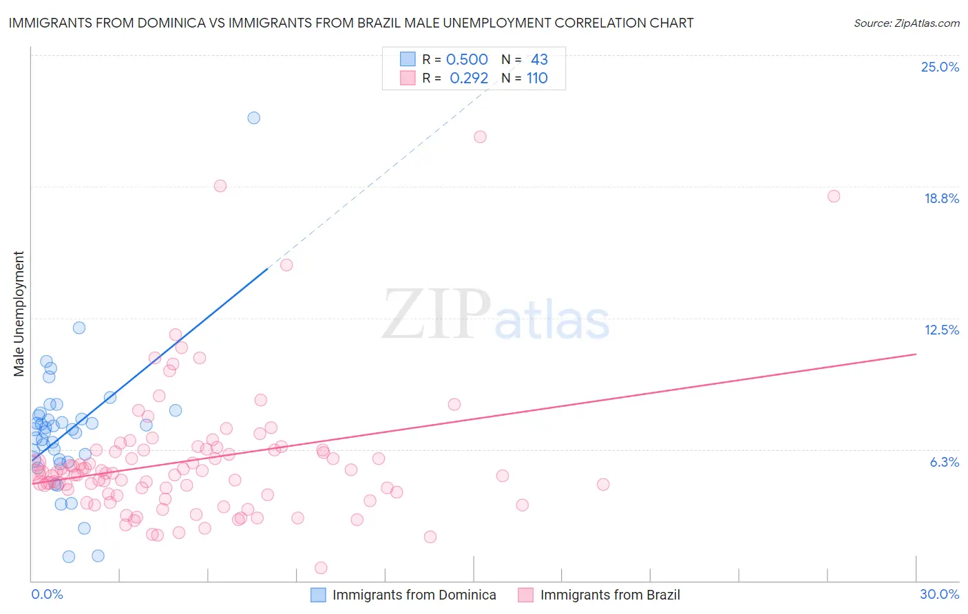 Immigrants from Dominica vs Immigrants from Brazil Male Unemployment