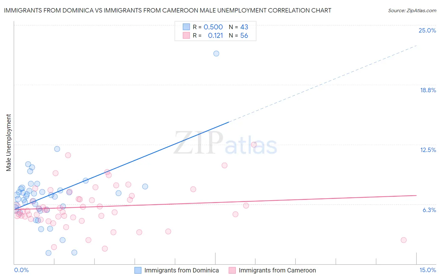 Immigrants from Dominica vs Immigrants from Cameroon Male Unemployment