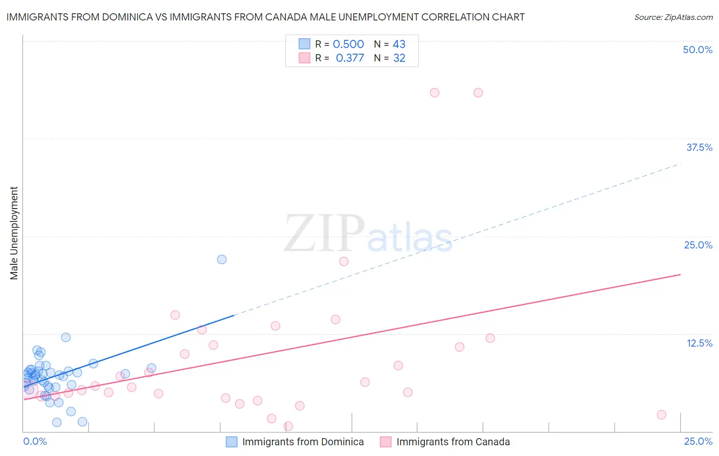 Immigrants from Dominica vs Immigrants from Canada Male Unemployment