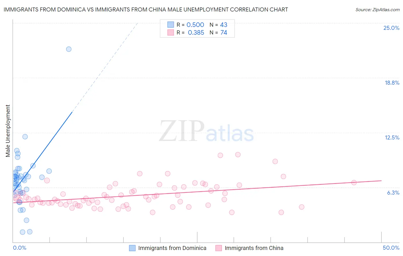 Immigrants from Dominica vs Immigrants from China Male Unemployment