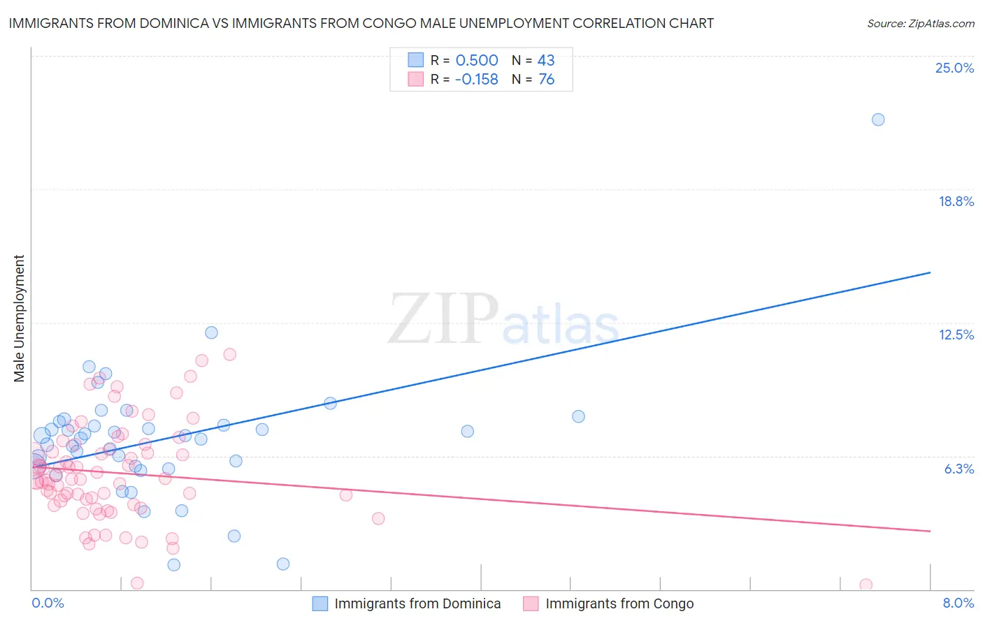 Immigrants from Dominica vs Immigrants from Congo Male Unemployment