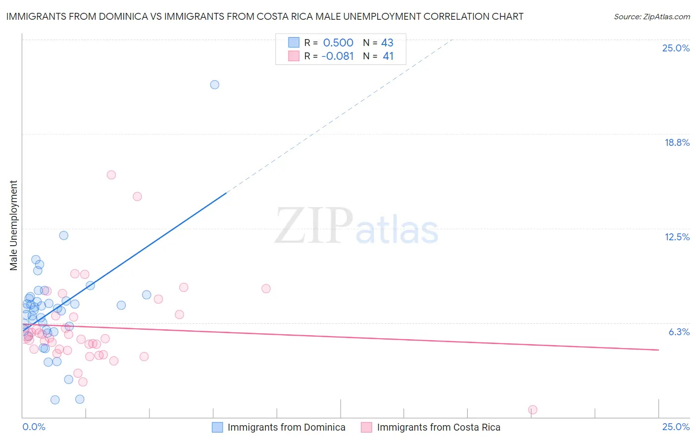 Immigrants from Dominica vs Immigrants from Costa Rica Male Unemployment