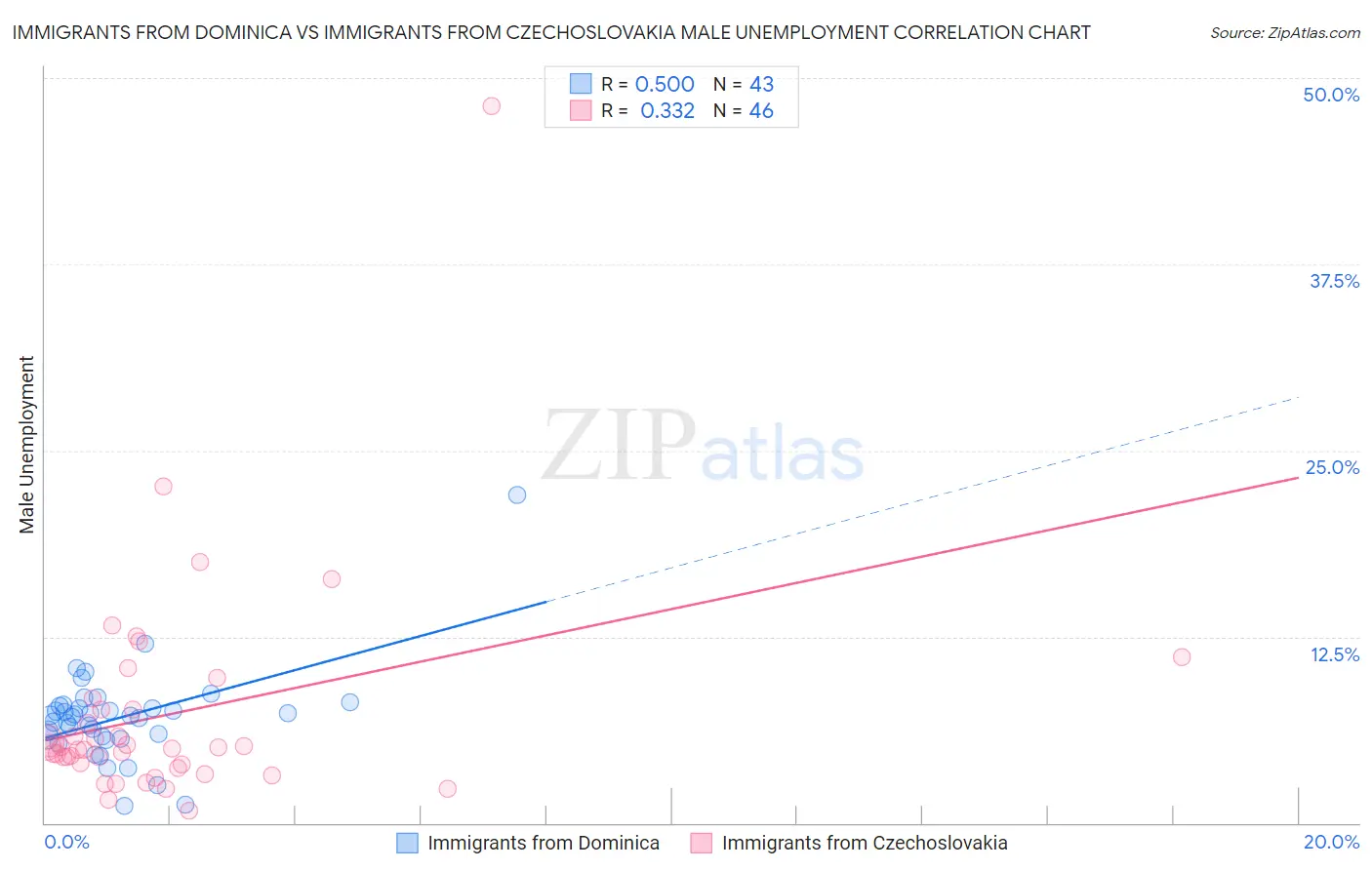 Immigrants from Dominica vs Immigrants from Czechoslovakia Male Unemployment