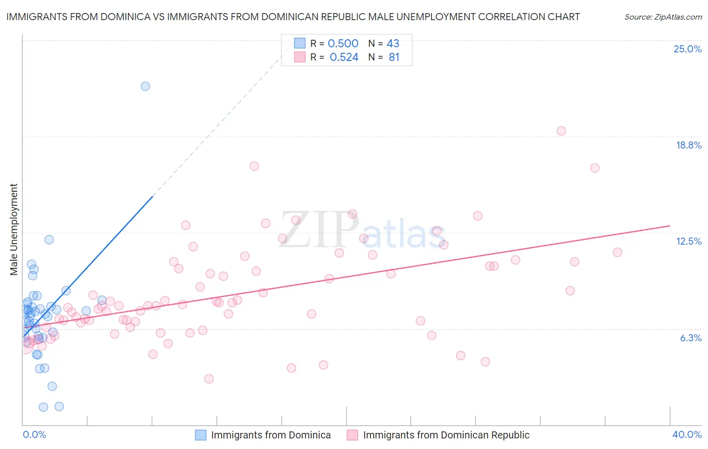 Immigrants from Dominica vs Immigrants from Dominican Republic Male Unemployment