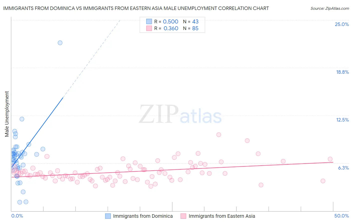 Immigrants from Dominica vs Immigrants from Eastern Asia Male Unemployment
