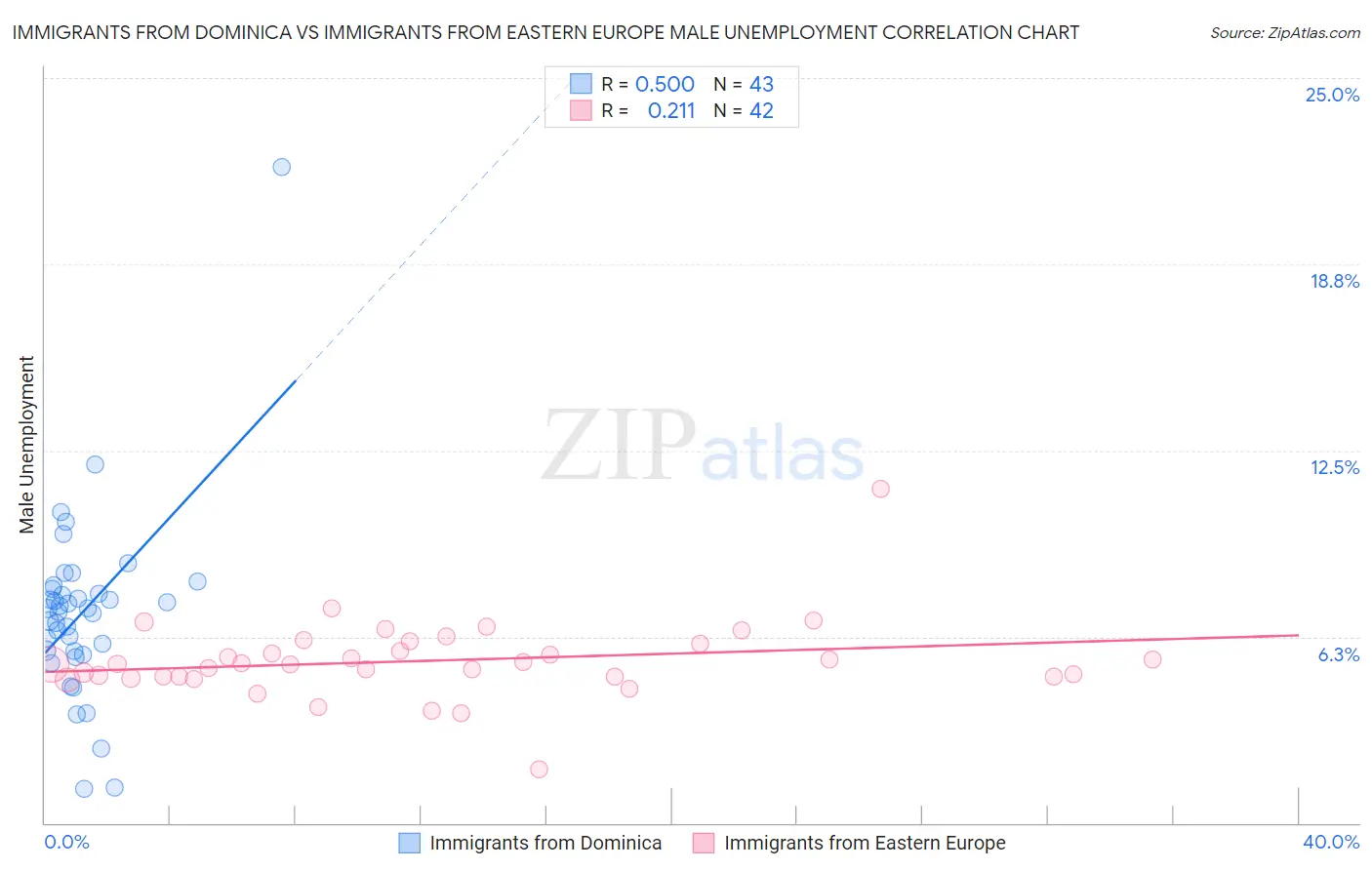 Immigrants from Dominica vs Immigrants from Eastern Europe Male Unemployment