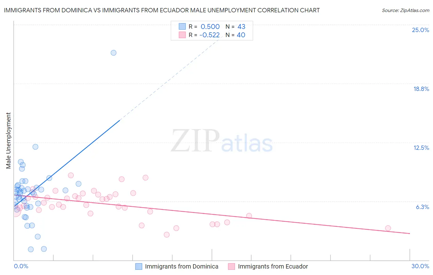 Immigrants from Dominica vs Immigrants from Ecuador Male Unemployment