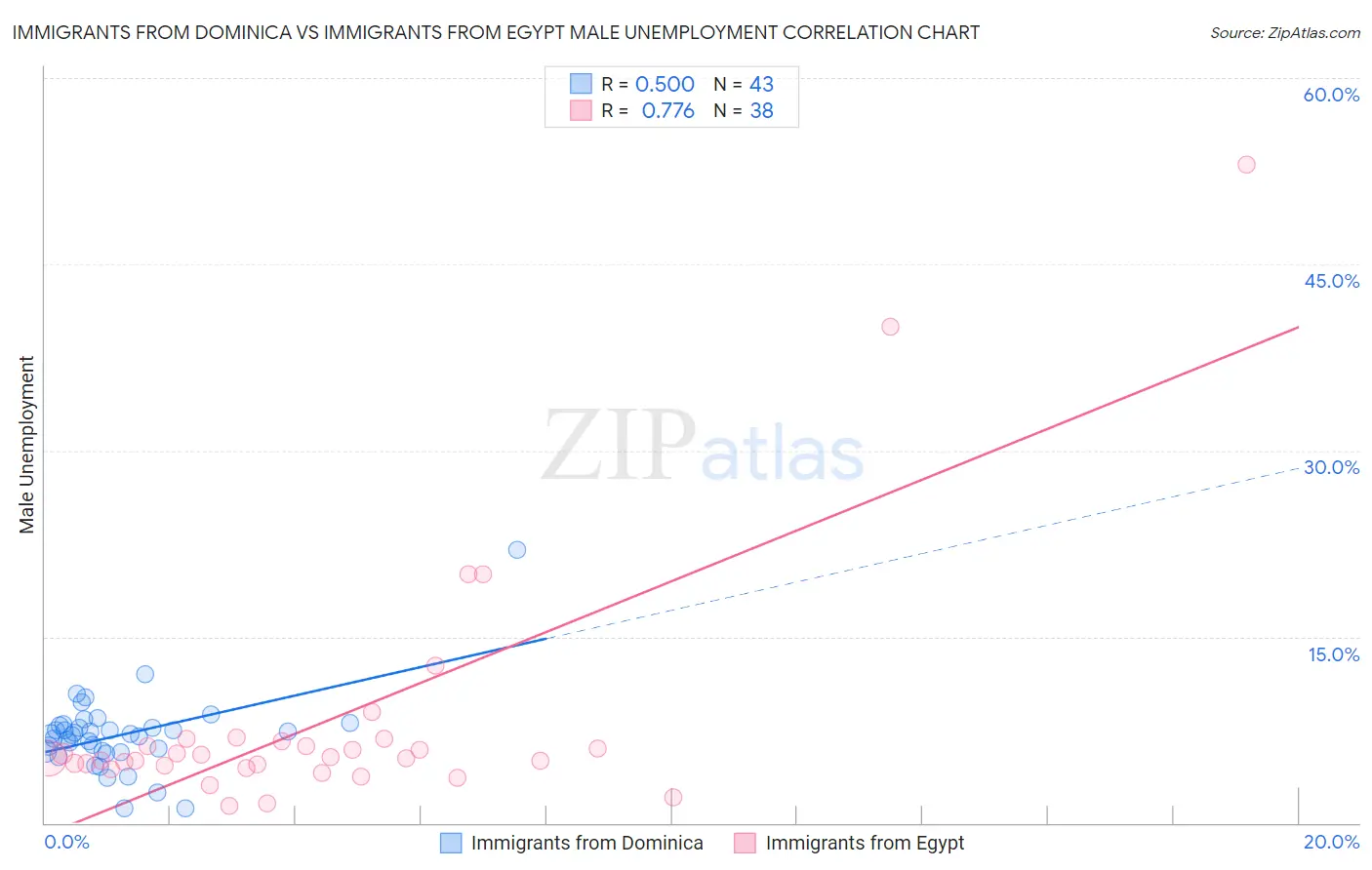 Immigrants from Dominica vs Immigrants from Egypt Male Unemployment