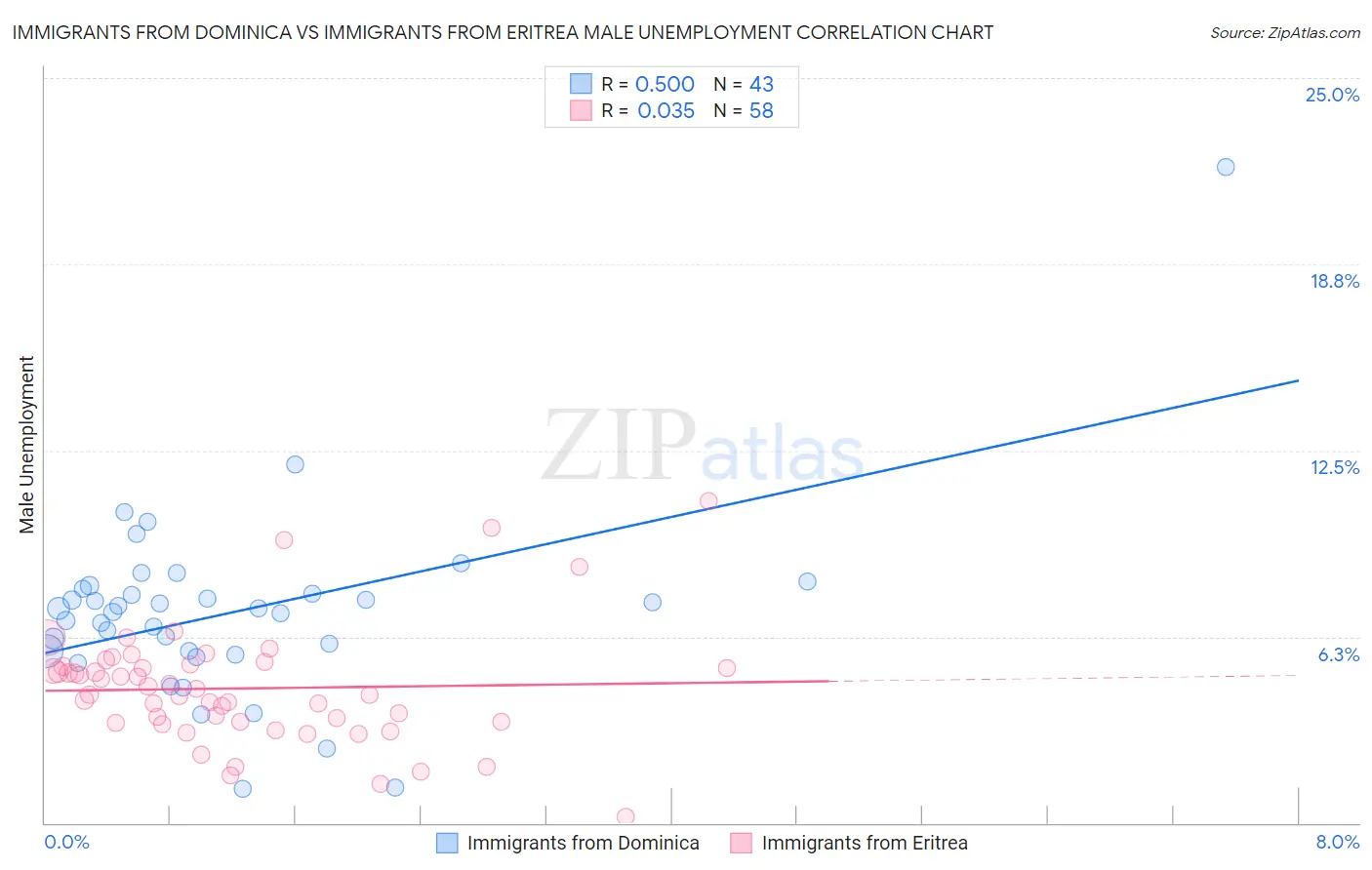 Immigrants from Dominica vs Immigrants from Eritrea Male Unemployment