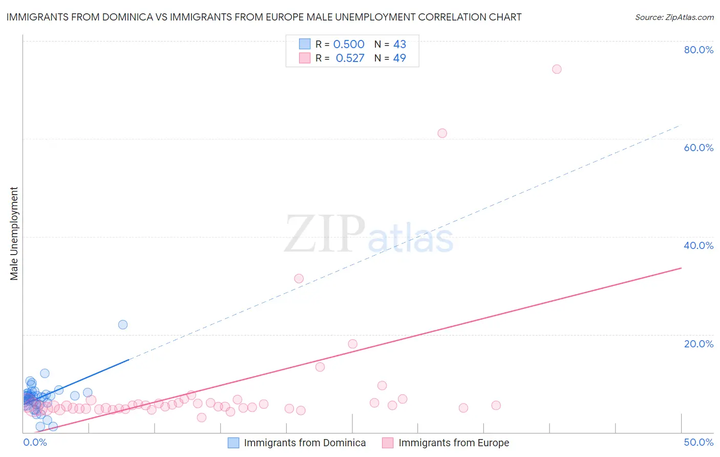 Immigrants from Dominica vs Immigrants from Europe Male Unemployment