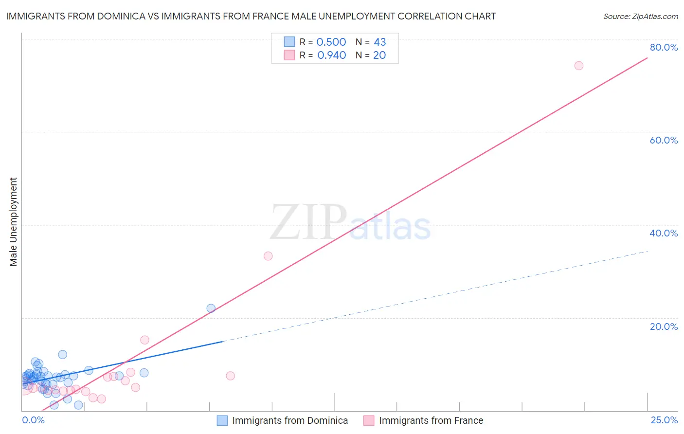 Immigrants from Dominica vs Immigrants from France Male Unemployment
