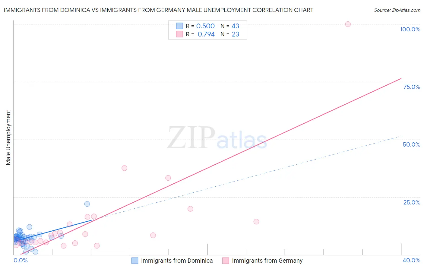 Immigrants from Dominica vs Immigrants from Germany Male Unemployment