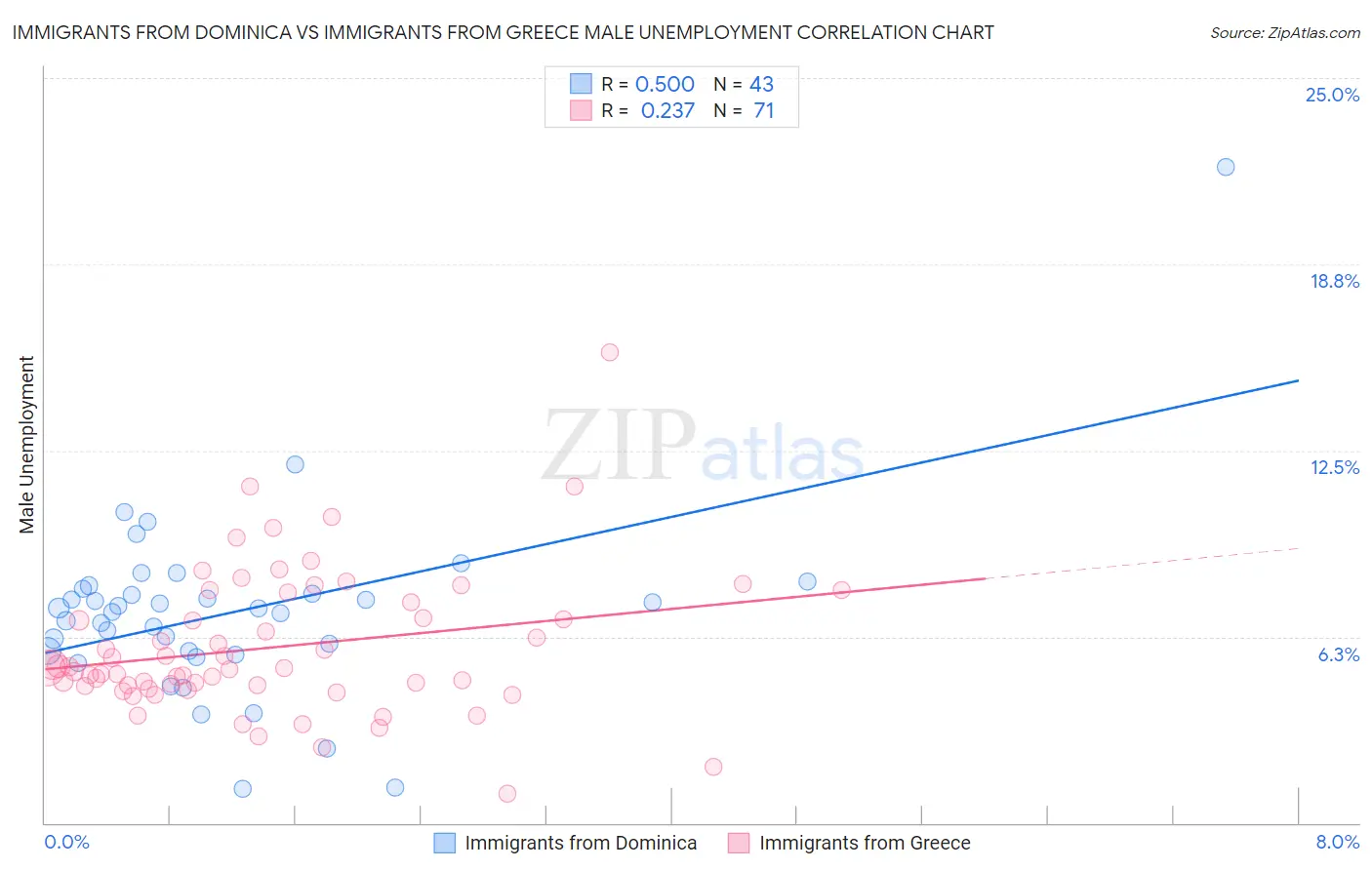 Immigrants from Dominica vs Immigrants from Greece Male Unemployment
