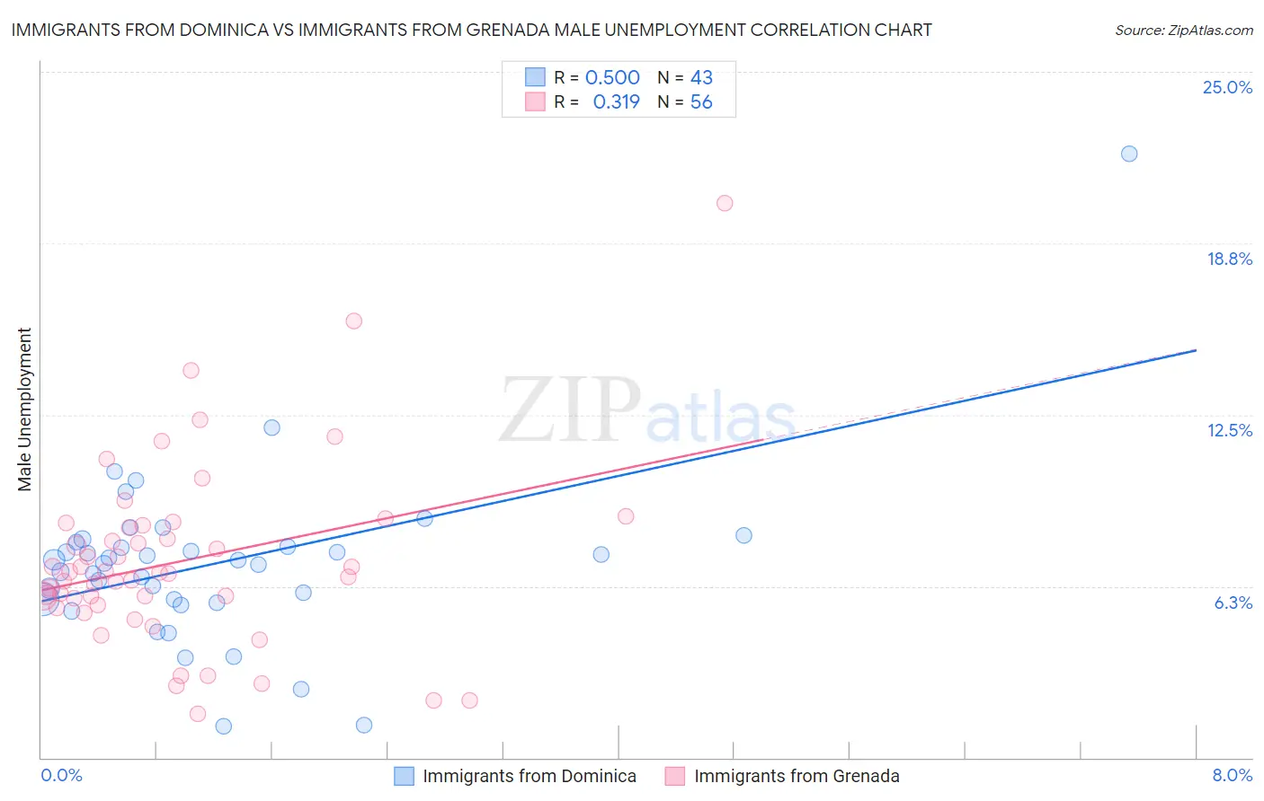 Immigrants from Dominica vs Immigrants from Grenada Male Unemployment