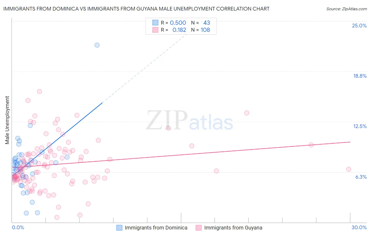 Immigrants from Dominica vs Immigrants from Guyana Male Unemployment