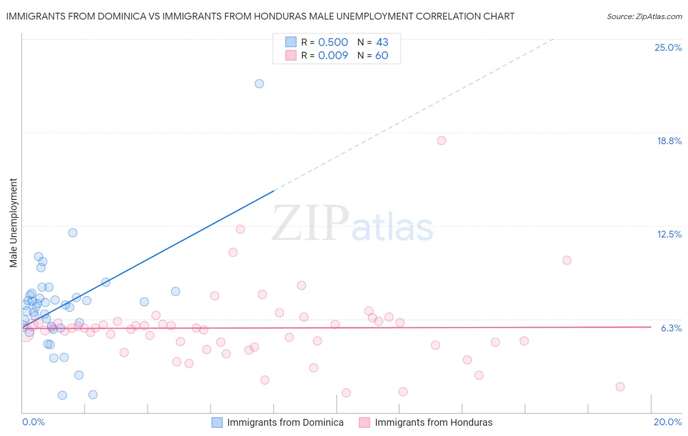 Immigrants from Dominica vs Immigrants from Honduras Male Unemployment