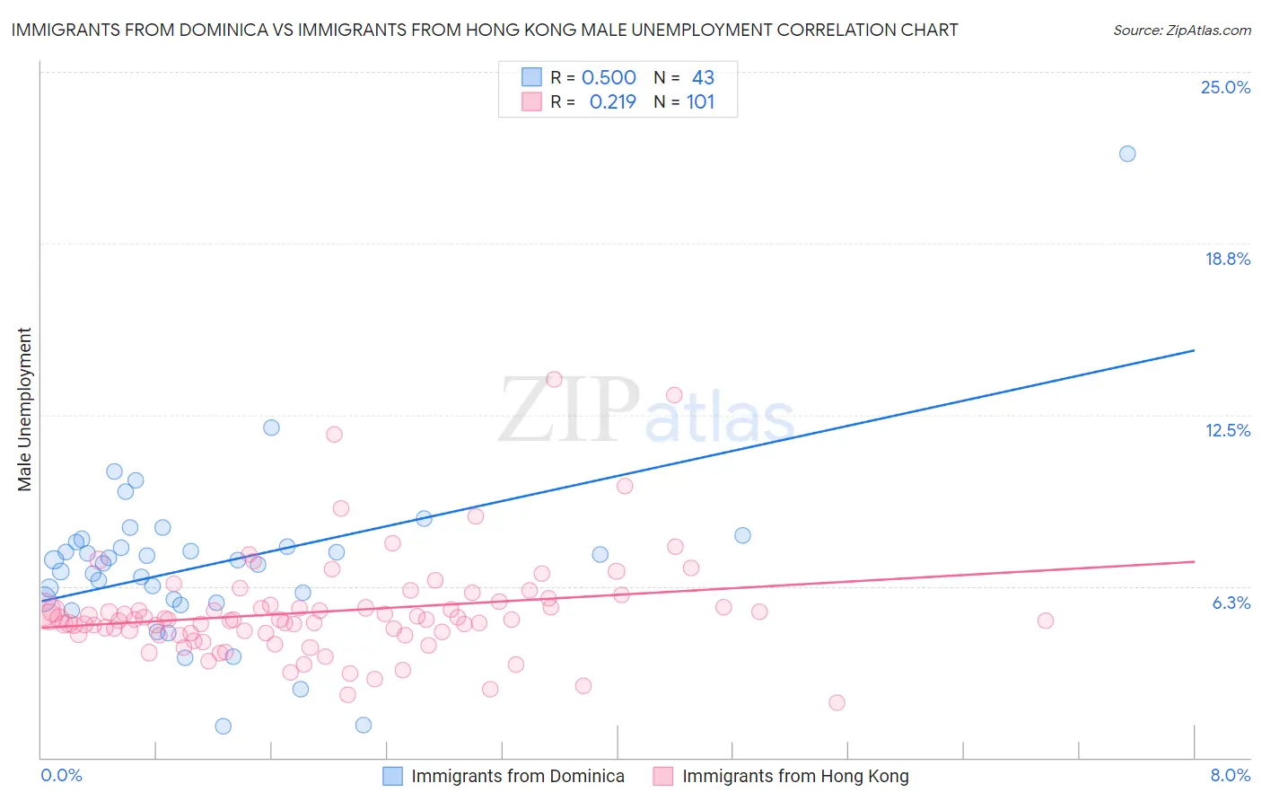 Immigrants from Dominica vs Immigrants from Hong Kong Male Unemployment