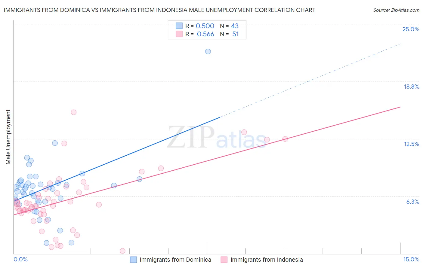 Immigrants from Dominica vs Immigrants from Indonesia Male Unemployment