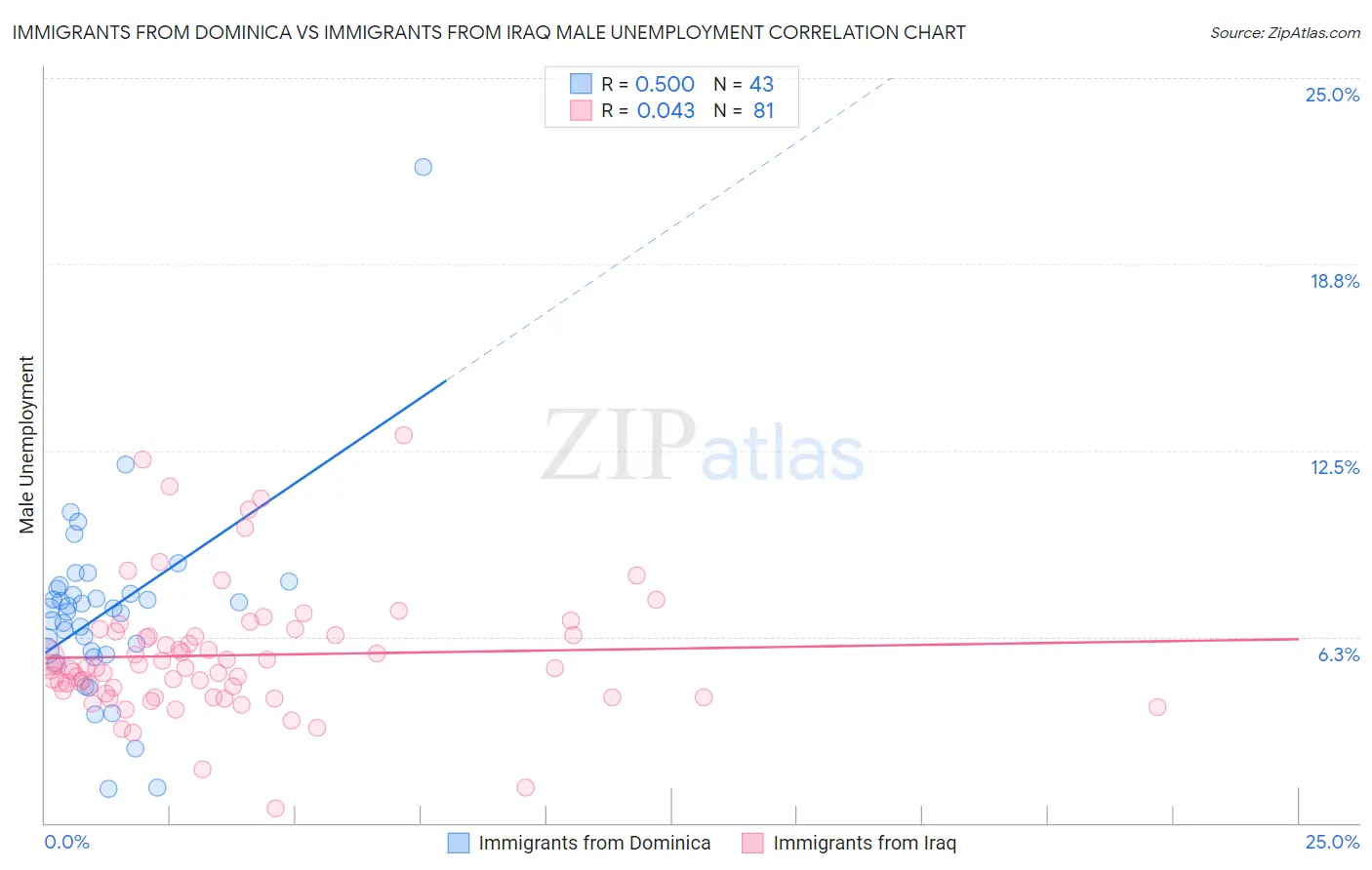 Immigrants from Dominica vs Immigrants from Iraq Male Unemployment