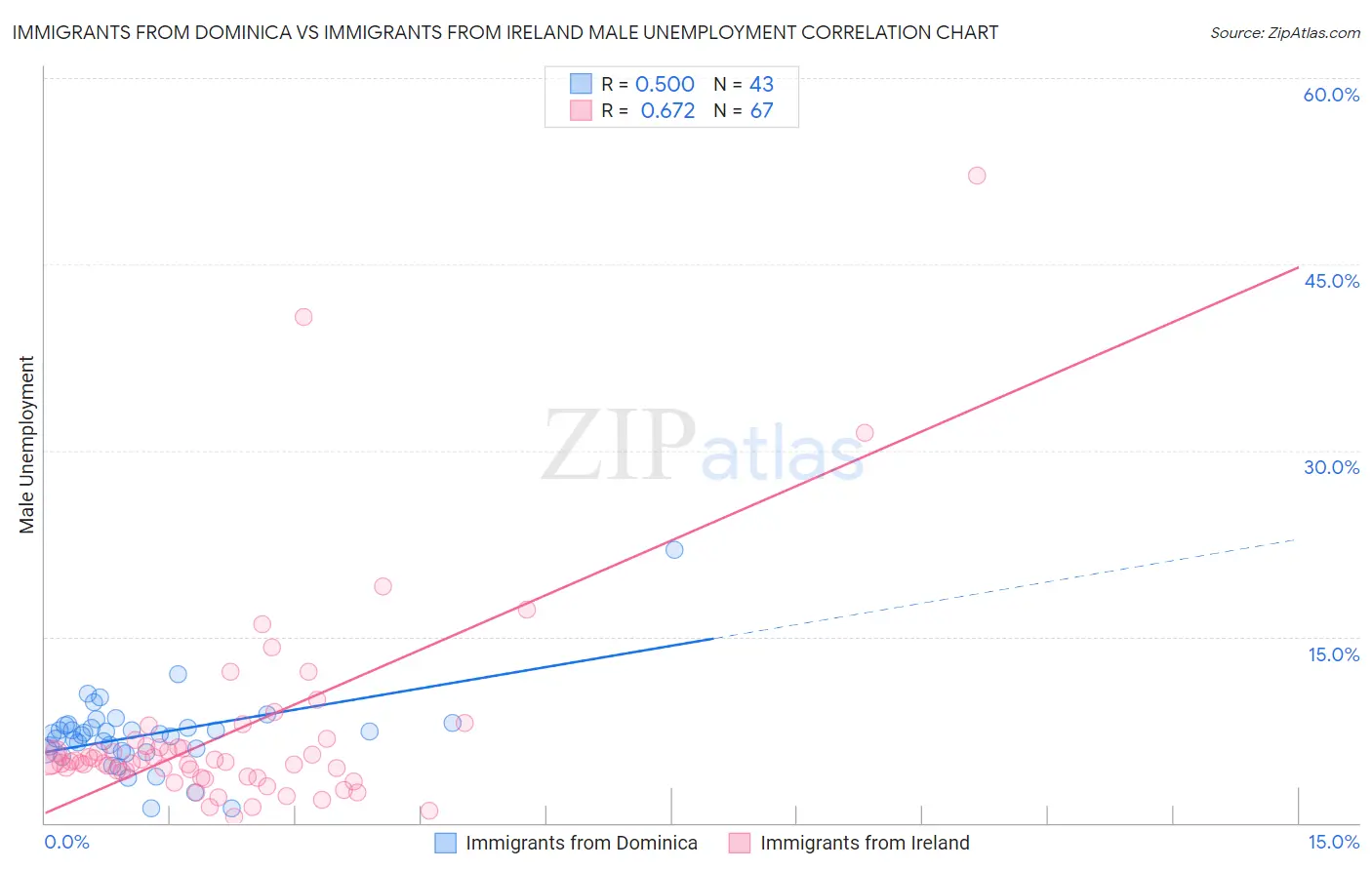 Immigrants from Dominica vs Immigrants from Ireland Male Unemployment