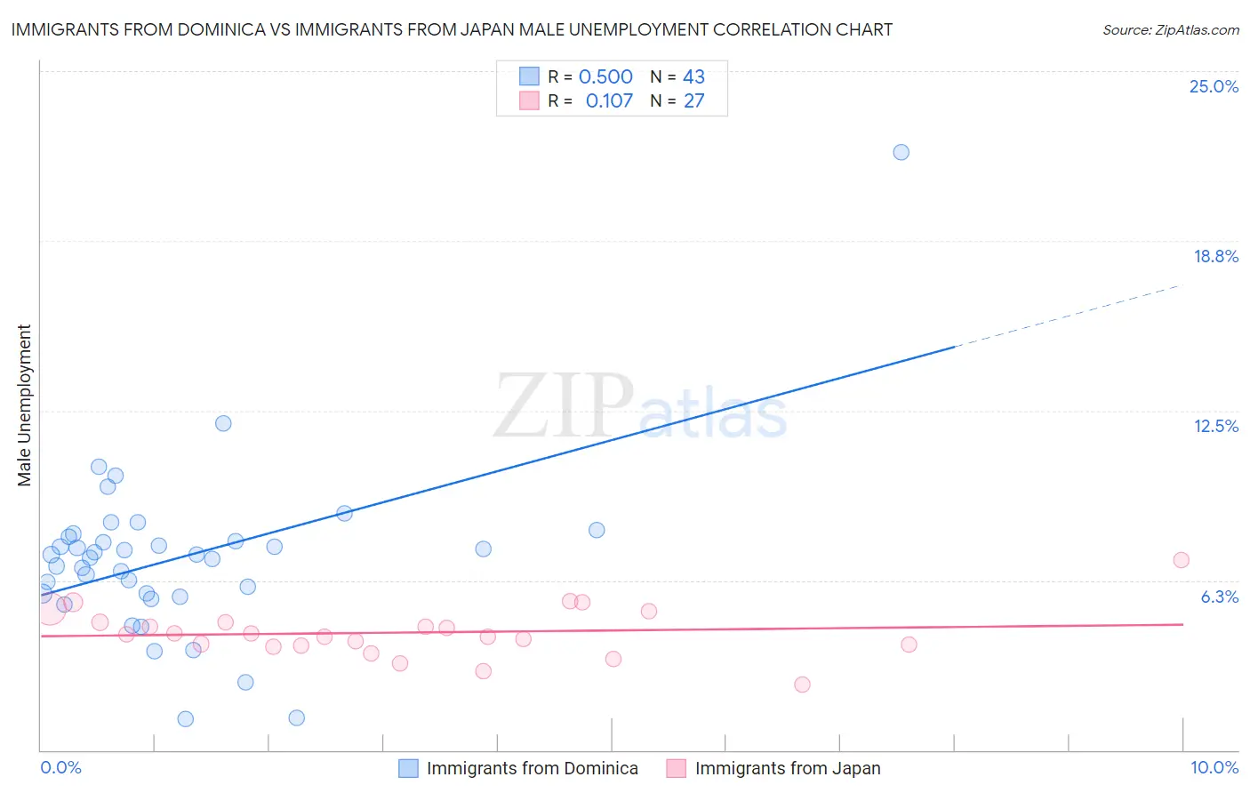 Immigrants from Dominica vs Immigrants from Japan Male Unemployment