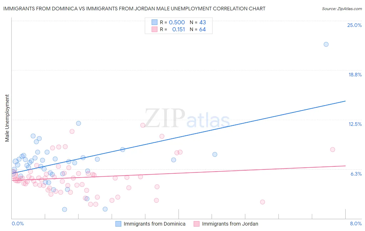 Immigrants from Dominica vs Immigrants from Jordan Male Unemployment