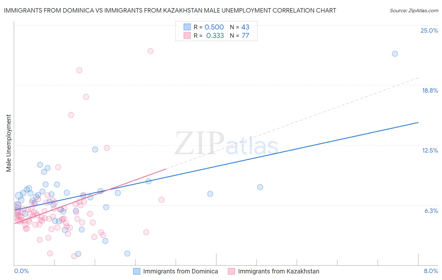 Immigrants from Dominica vs Immigrants from Kazakhstan Male Unemployment