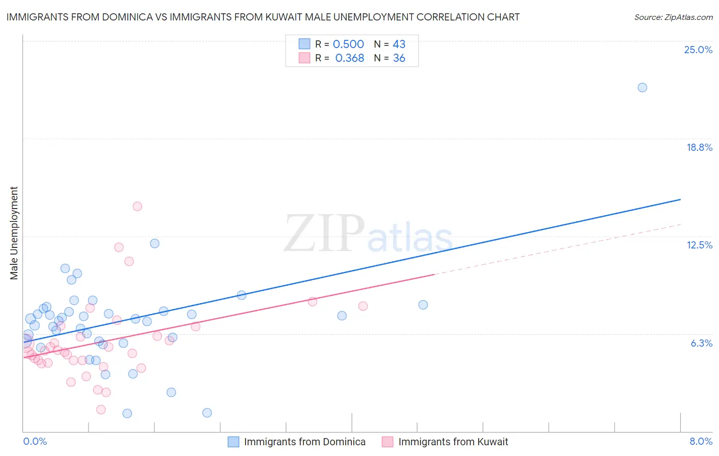 Immigrants from Dominica vs Immigrants from Kuwait Male Unemployment