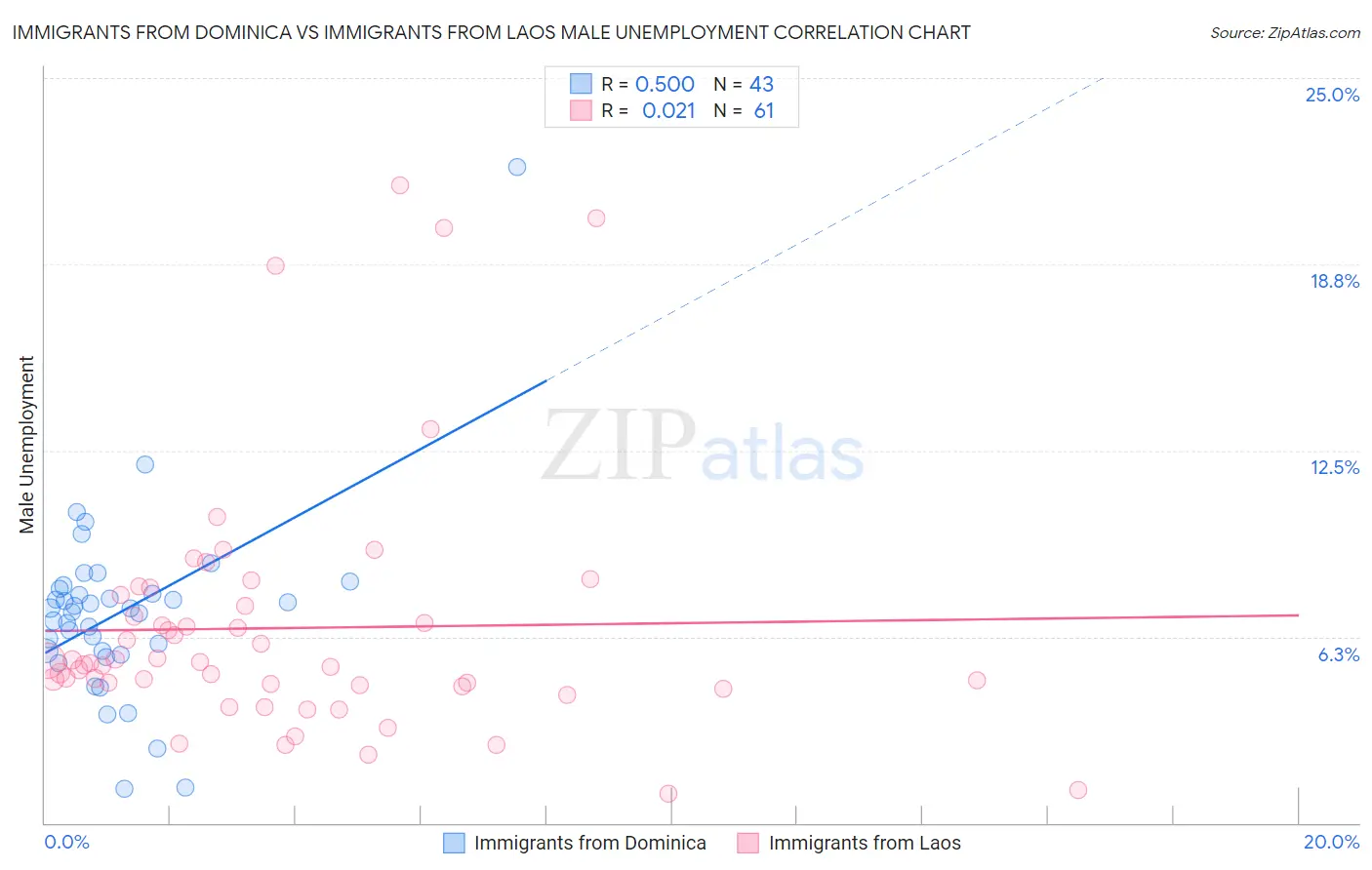 Immigrants from Dominica vs Immigrants from Laos Male Unemployment