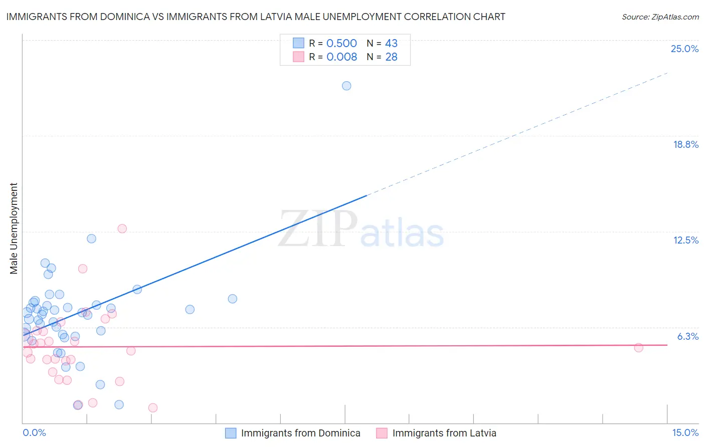 Immigrants from Dominica vs Immigrants from Latvia Male Unemployment
