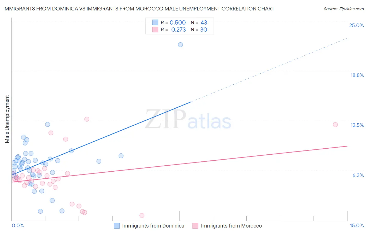 Immigrants from Dominica vs Immigrants from Morocco Male Unemployment