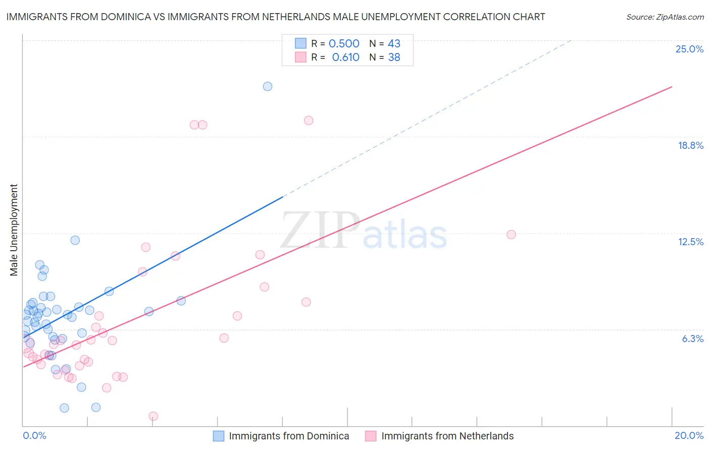 Immigrants from Dominica vs Immigrants from Netherlands Male Unemployment