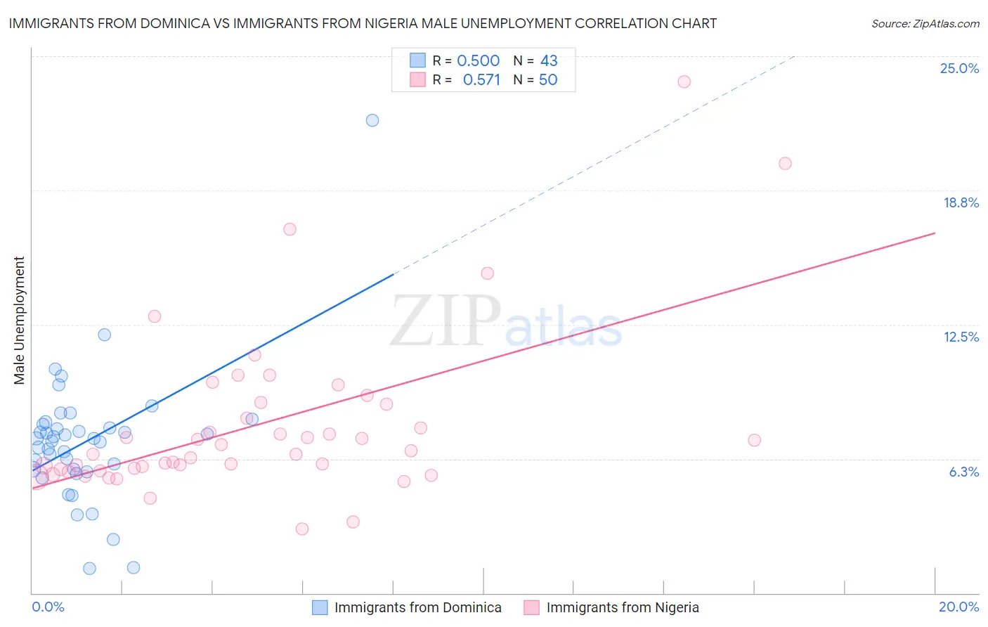 Immigrants from Dominica vs Immigrants from Nigeria Male Unemployment