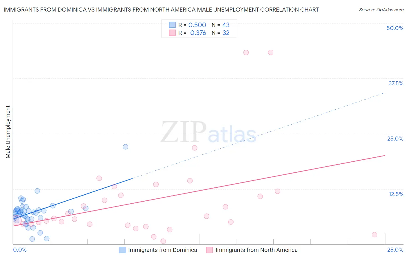 Immigrants from Dominica vs Immigrants from North America Male Unemployment
