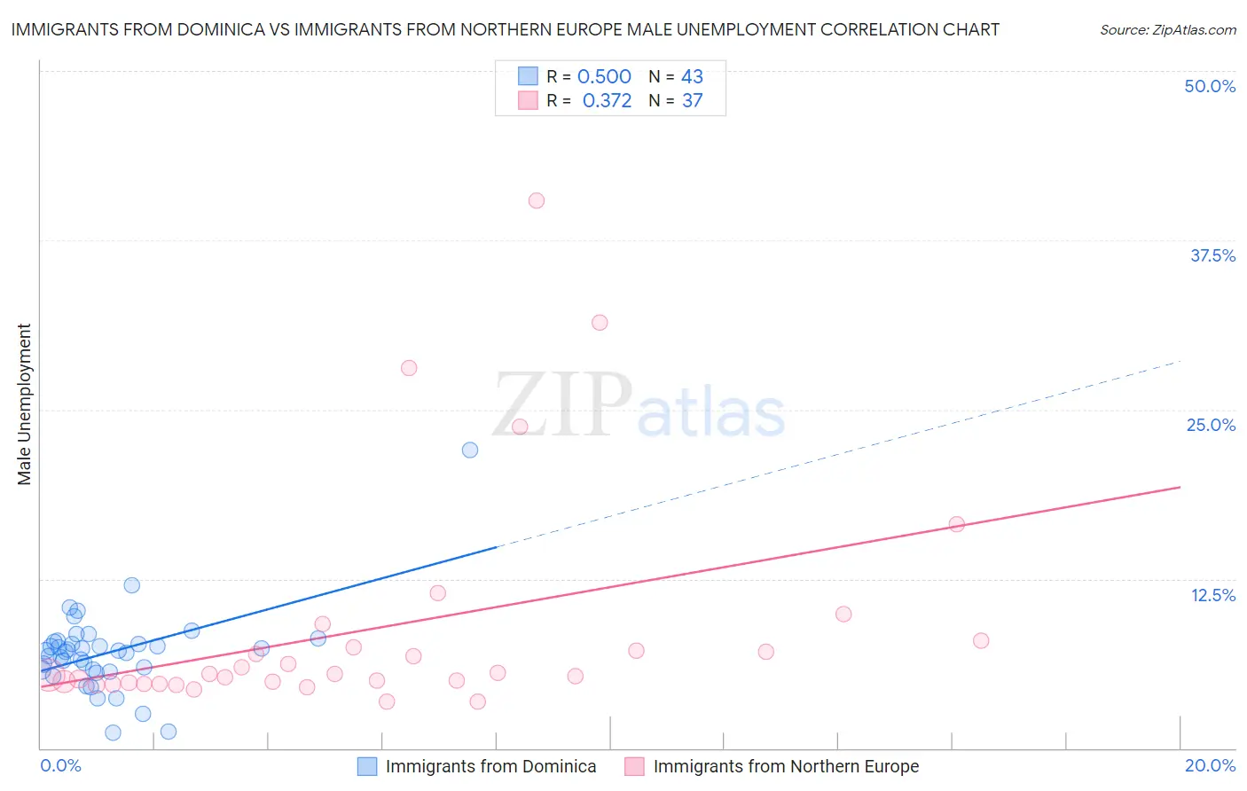 Immigrants from Dominica vs Immigrants from Northern Europe Male Unemployment
