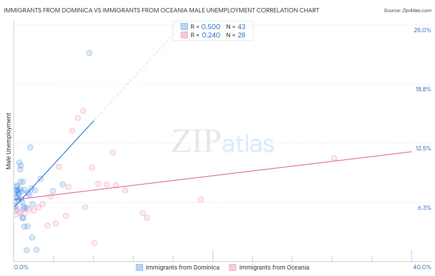 Immigrants from Dominica vs Immigrants from Oceania Male Unemployment