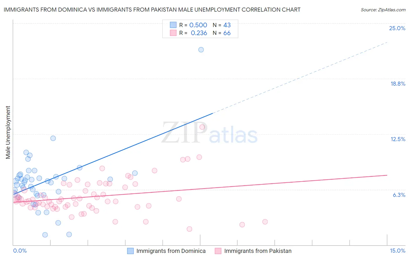 Immigrants from Dominica vs Immigrants from Pakistan Male Unemployment
