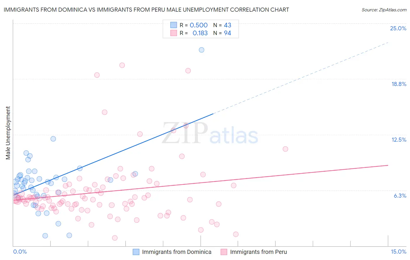 Immigrants from Dominica vs Immigrants from Peru Male Unemployment