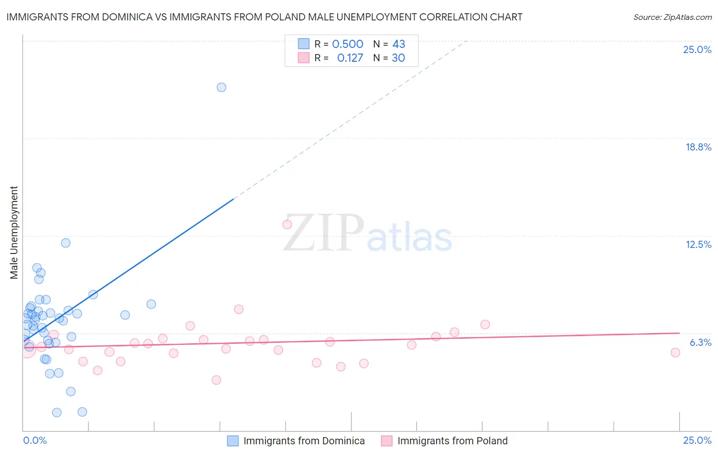 Immigrants from Dominica vs Immigrants from Poland Male Unemployment