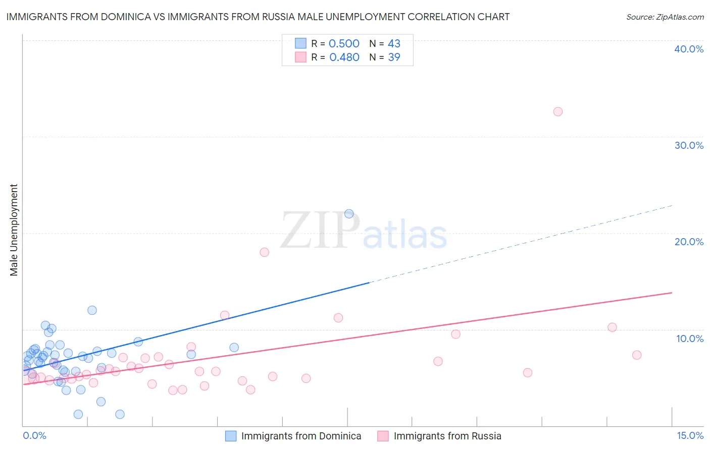 Immigrants from Dominica vs Immigrants from Russia Male Unemployment