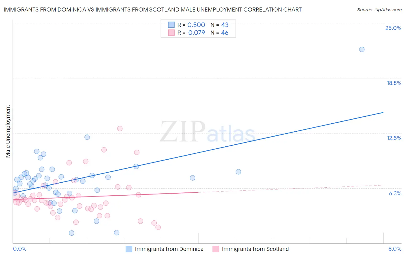 Immigrants from Dominica vs Immigrants from Scotland Male Unemployment